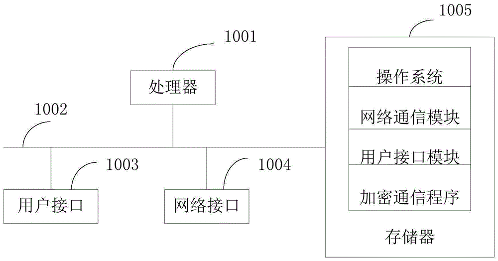 加密通信方法、终端与流程