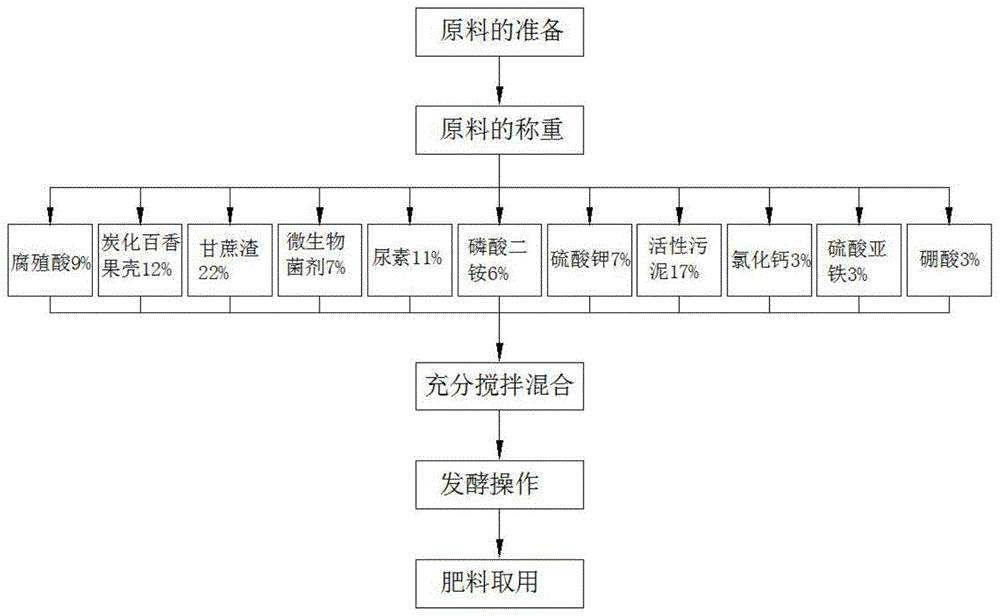 一种重金属污染的微生物复合肥及其制备方法与流程