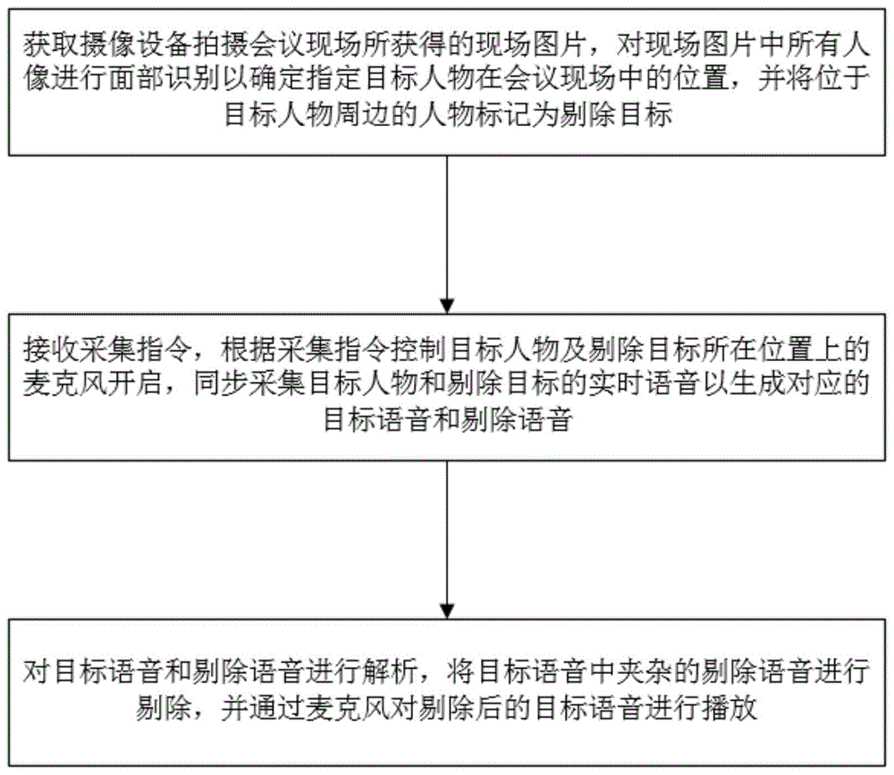 一种会议语音数据处理方法、设备及存储介质与流程