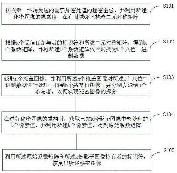 一种高适应性秘密图像共享方法