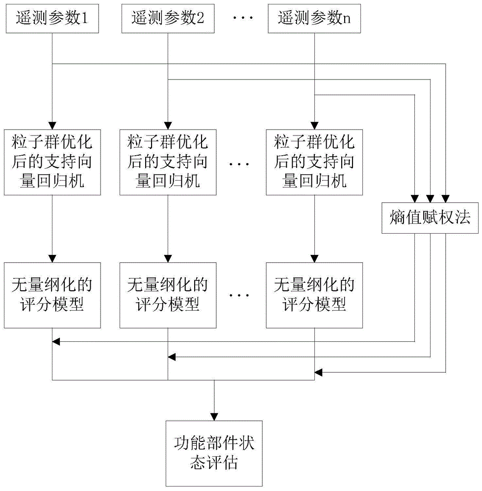 卫星功能部件未来状态评估方法及系统与流程