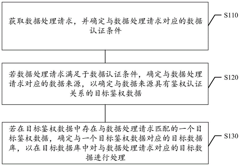 数据处理方法及装置、计算机存储介质、电子设备与流程