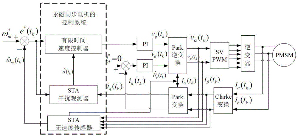 一种基于离散超螺旋滑模算法的永磁同步电机控制系统