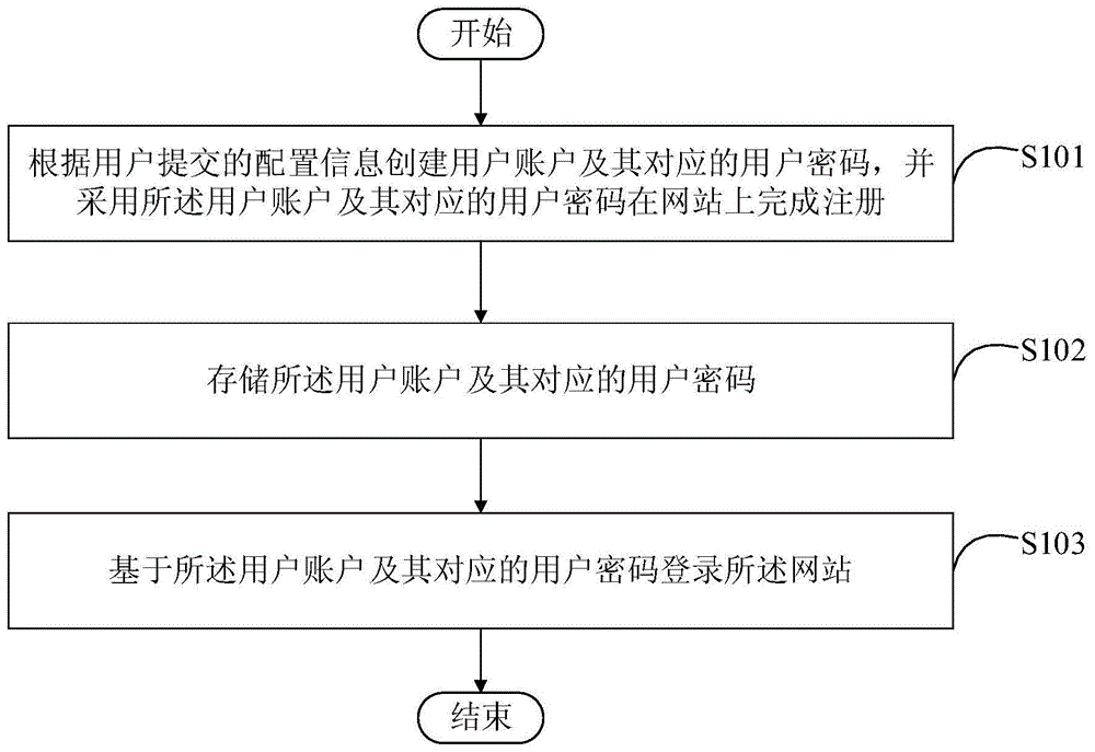 一种登录网站的方法和装置与流程