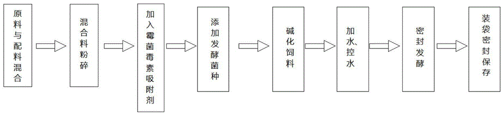 一种全发酵的猪饲料及其设备的制作方法