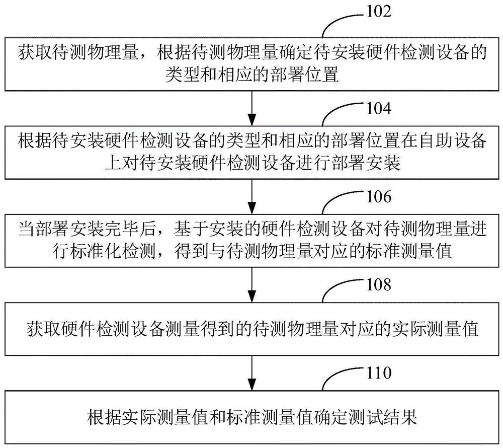 硬件自动化测试方法、装置、自助设备及存储介质与流程