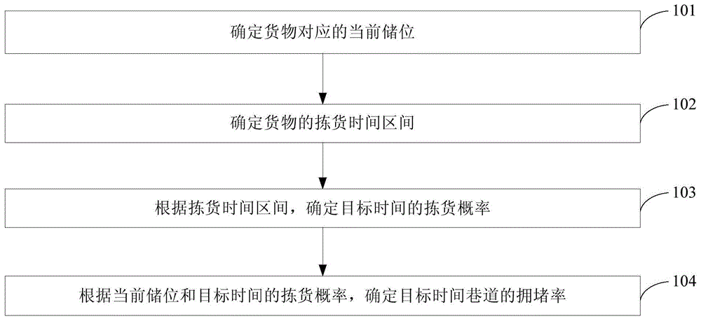 巷道拥堵率的计算方法和装置、储位选择方法和装置与流程