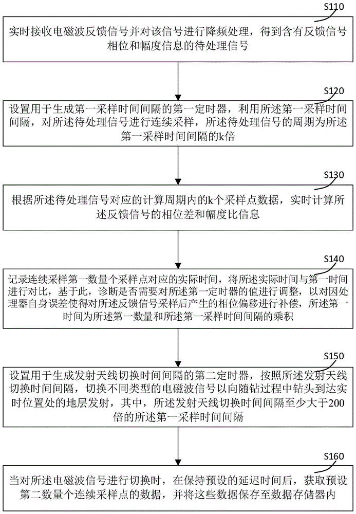 一种随钻测井电磁波数据采集方法及装置与流程