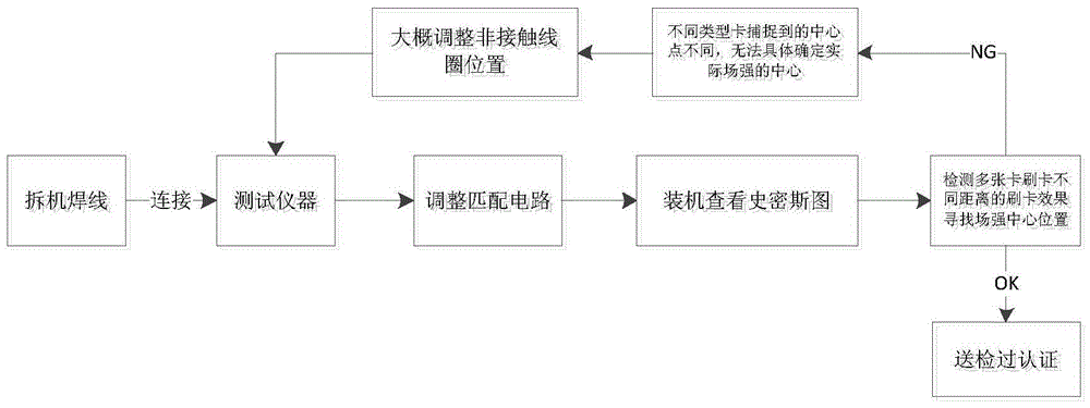 一种用于非接触场强的可视化调试系统的制作方法