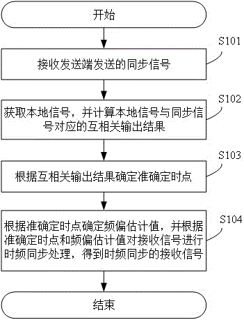 一种时频同步的方法、系统、设备及可读存储介质