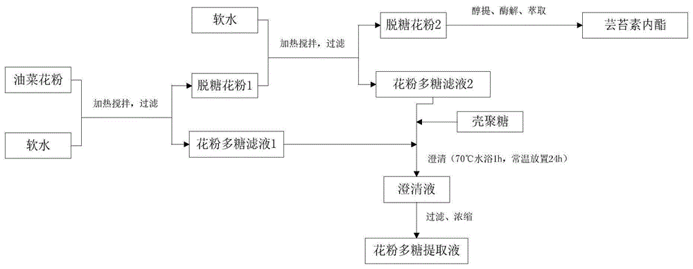 花粉多糖提取液及其在促进植物生长中的应用的制作方法