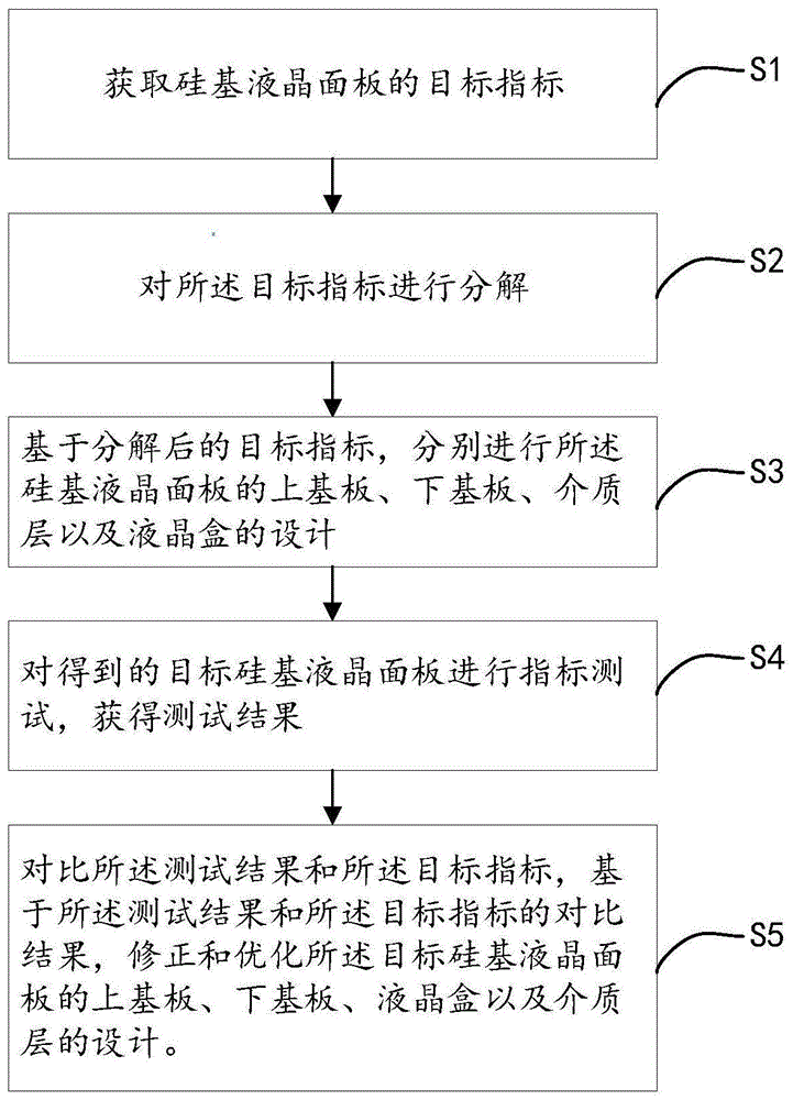 一种硅基液晶面板及其设计方法和制备方法与流程