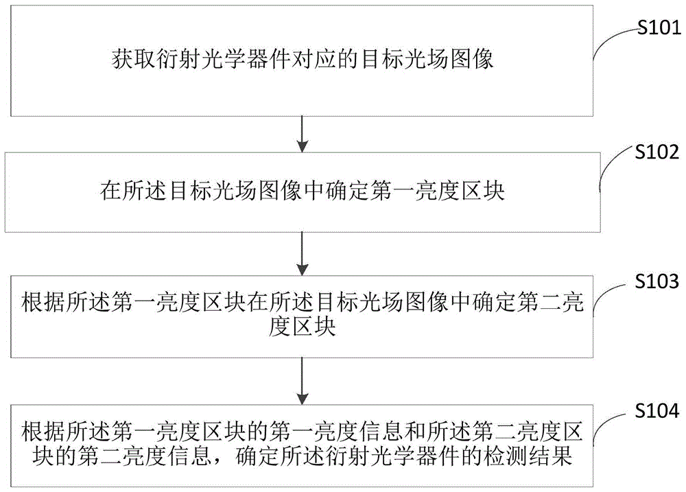 一种衍射光学器件的检测方法、装置及设备与流程