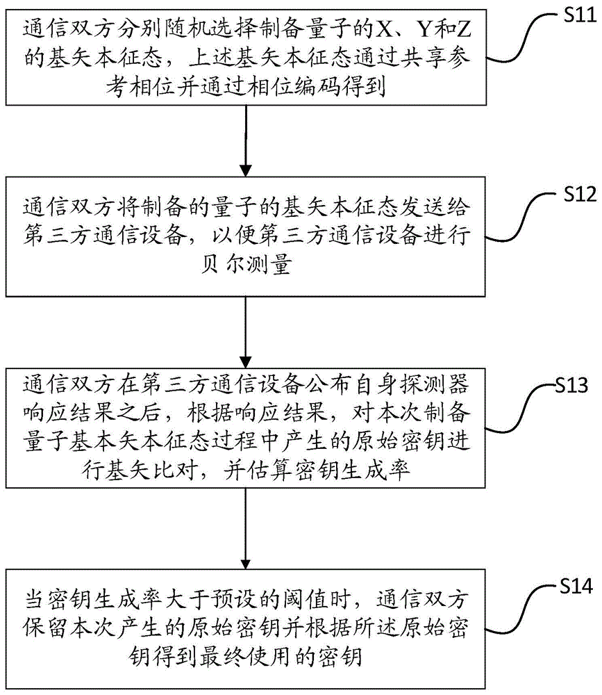 一种量子密钥分发方法、量子通信方法及装置和系统与流程