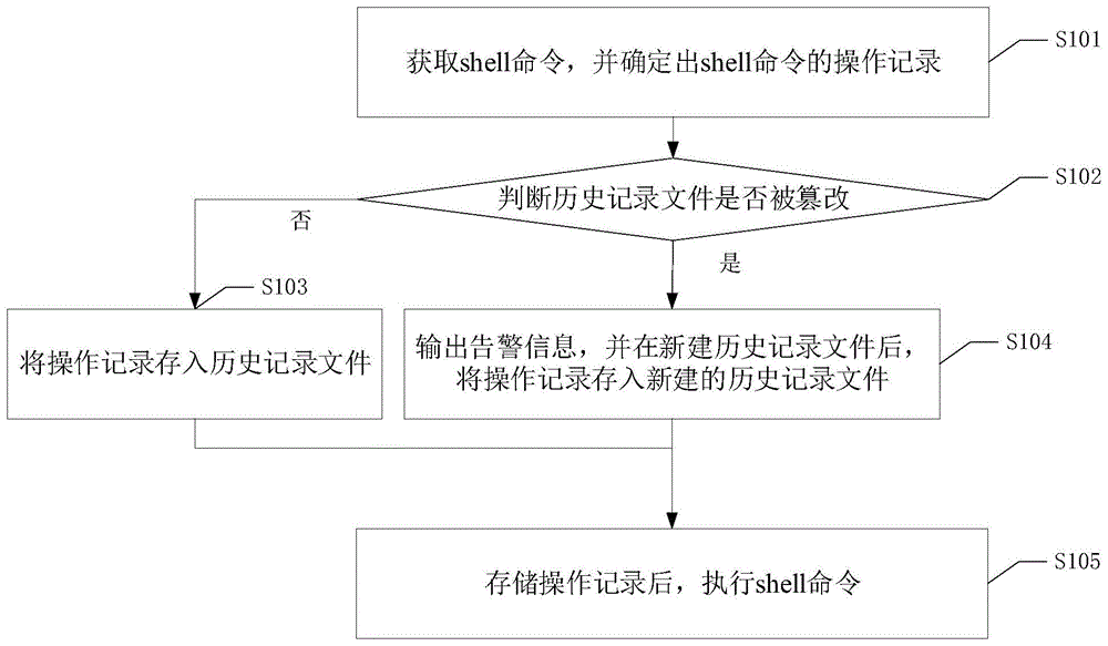 一种安全审计方法、装置、设备及可读存储介质与流程