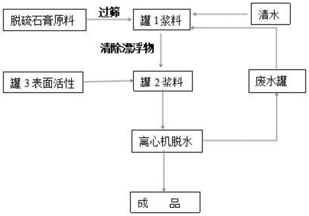 一种降低脱硫石膏中有机物含量的制备方法与流程