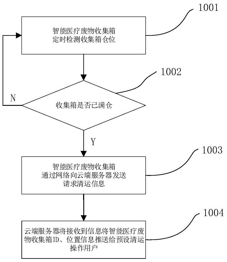 一种医疗废物分类收集溯源管控系统的制作方法