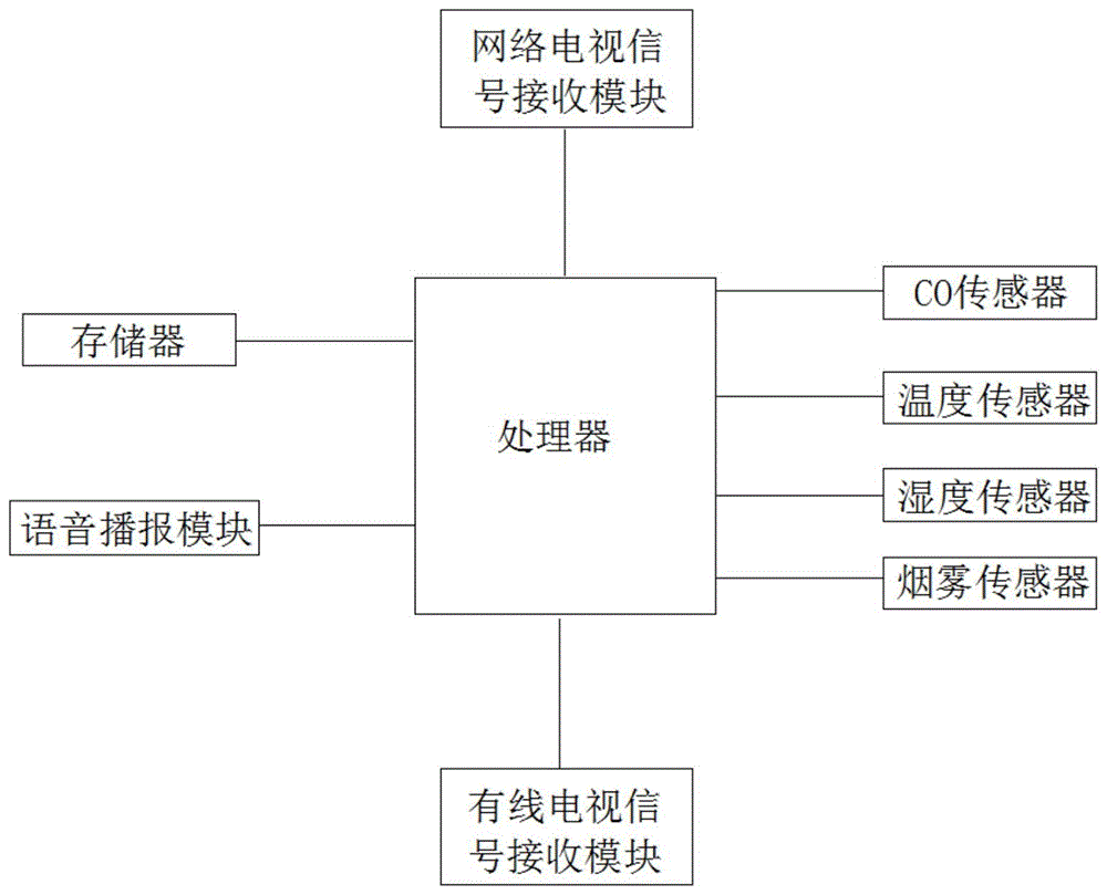 本地及网络集成多功能机顶盒的制作方法