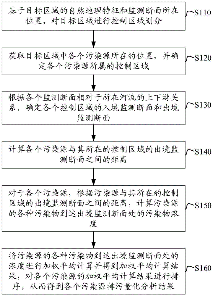 污染源排污量化分析方法及装置与流程