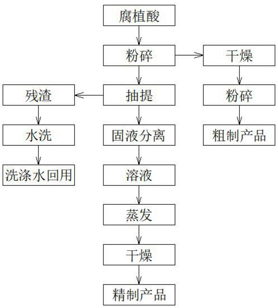 一种生产饲料添加剂有机微量腐植酸铁的方法与流程