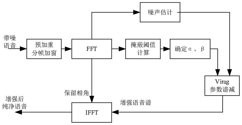 基于语音存在概率和听觉掩蔽效应的语音增强算法