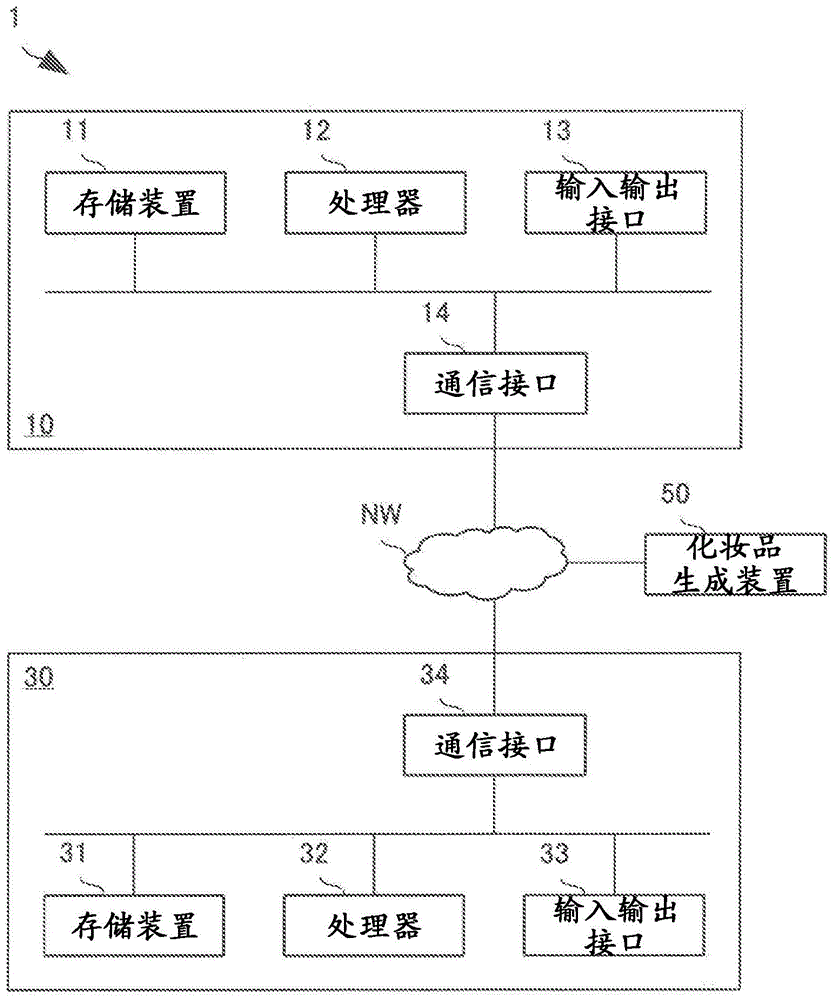 信息处理装置、化妆品生成装置及程序的制作方法