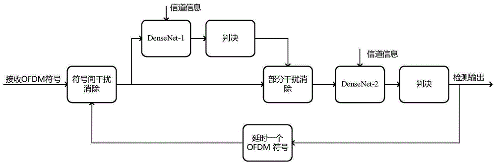 一种适用于无CP OFDM系统的基于DenseNet的并行干扰消除检测方法