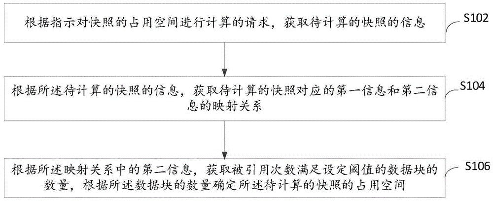 快照占用空间计算方法、装置、电子设备及存储介质与流程