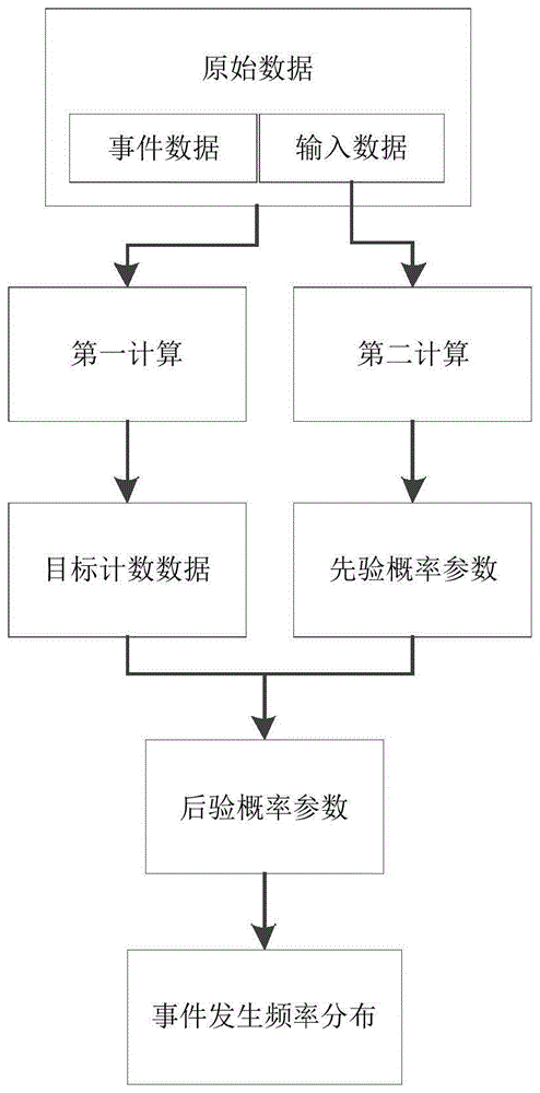 一种安全事件发生频率量化方法、装置、设备及介质与流程