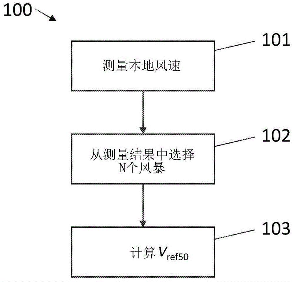 计算回归时段风速的制作方法