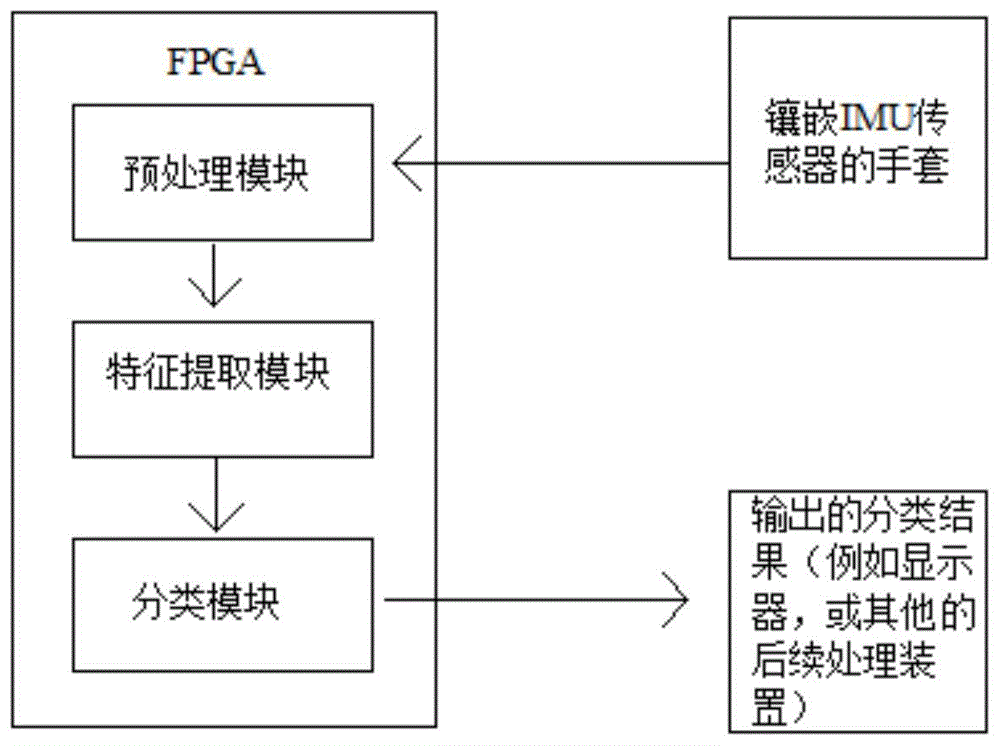 一种基于FPGA加速的低功耗手势识别系统的制作方法