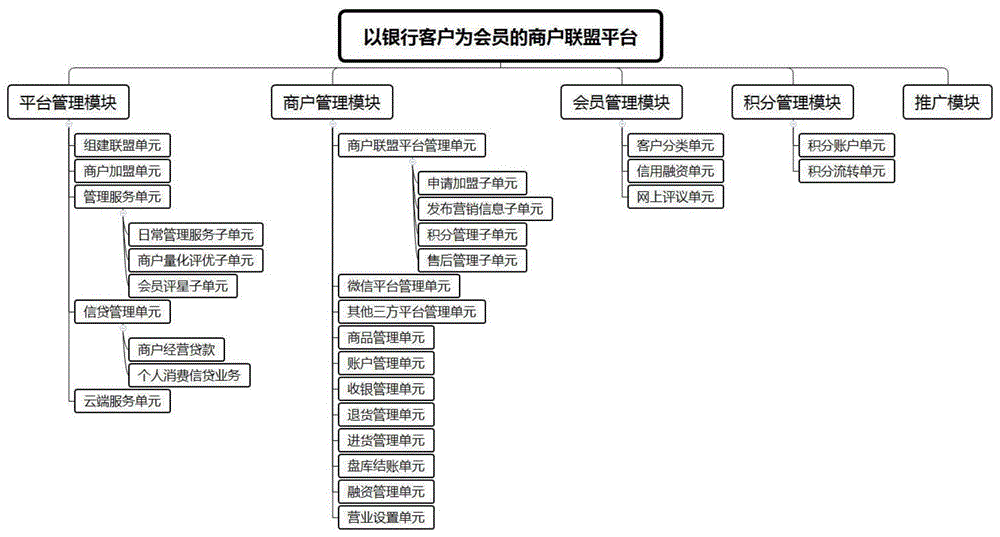 一种以银行客户为会员的商户联盟平台的制作方法