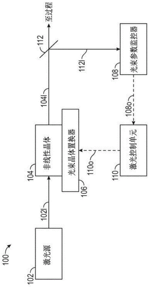 通过晶体移动来控制激光束参数的制作方法