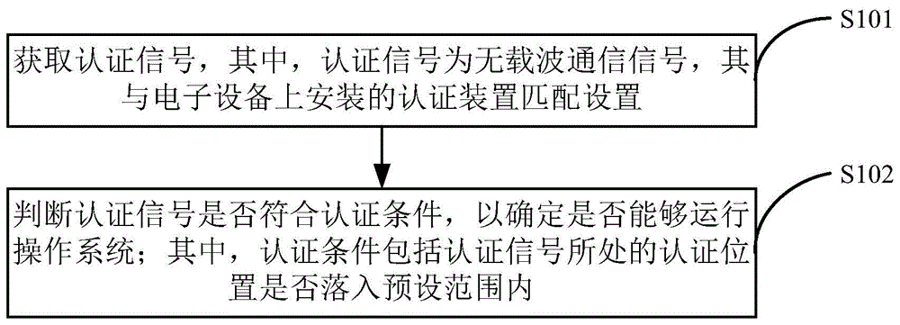 一种认证方法及电子设备与流程