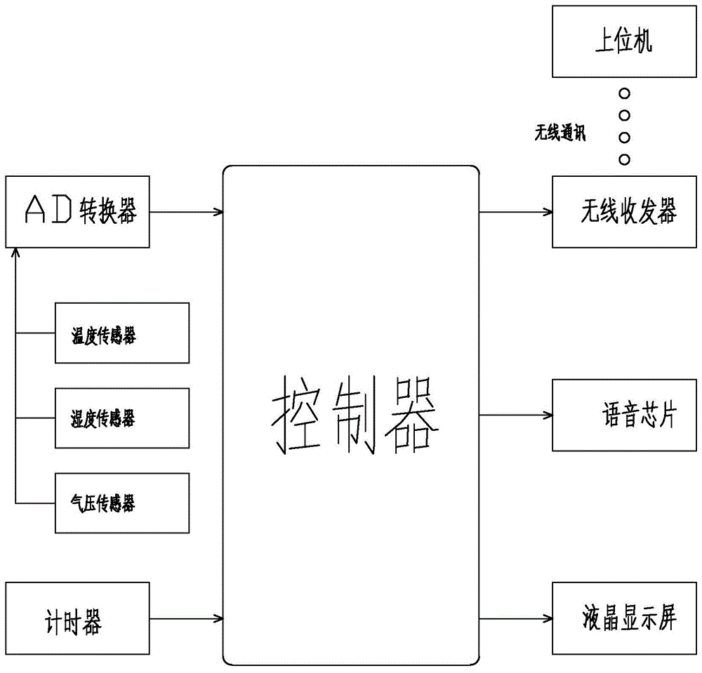 基于单片机的集成环境参数检测装置