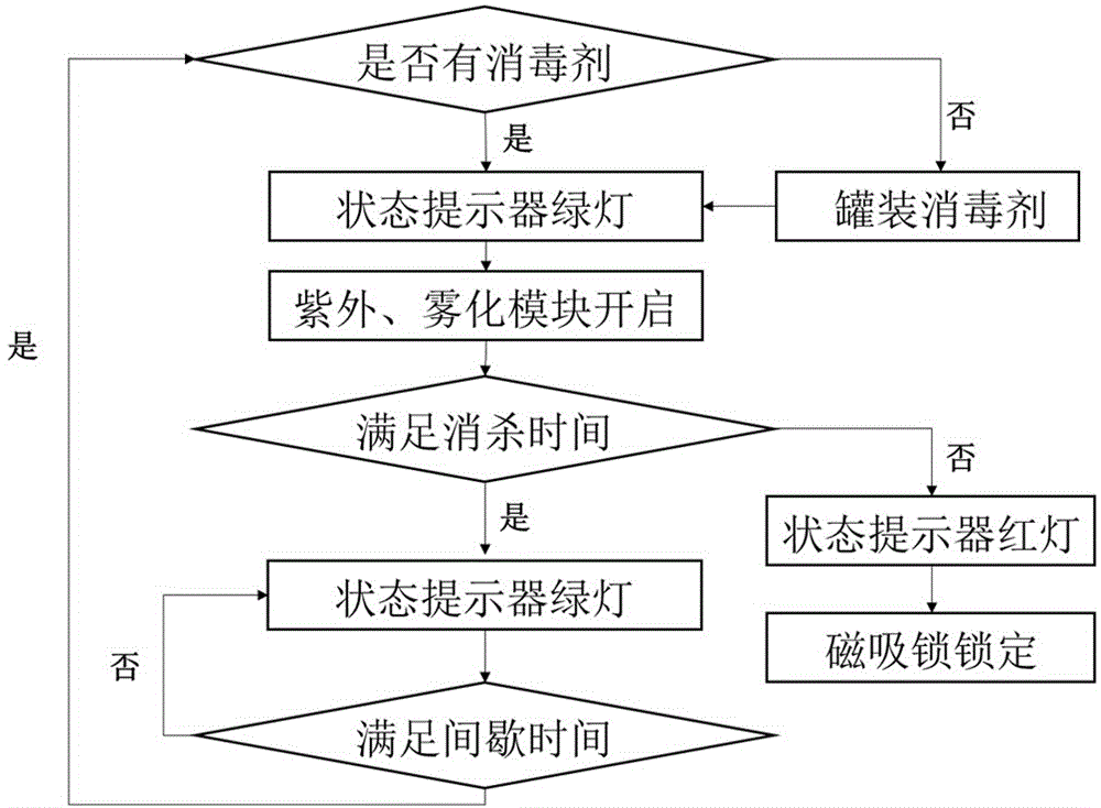 一种自动高效杀菌除臭垃圾桶