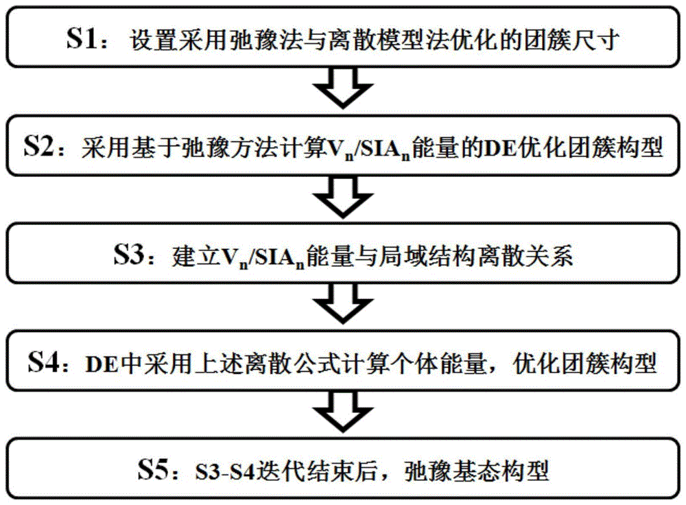 一种计算缺陷团簇基态构型的方法