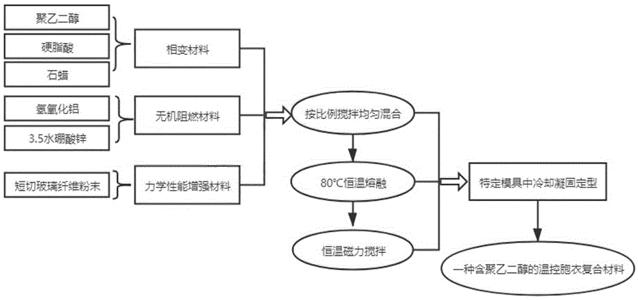 一种含聚乙二醇的温控胞衣复合材料的制备方法