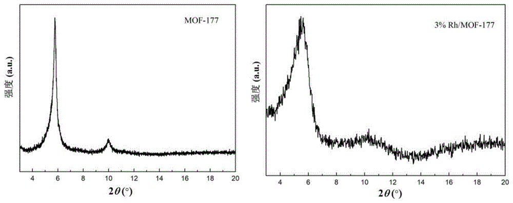 一种适用于烟气中NO吸附分离的具有高分散纳米Rh组分的复合MOFs材料