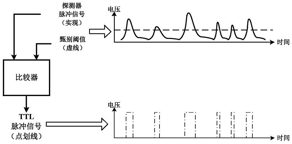 一种程控调节脉冲测量电路甄别阈值的方法与流程