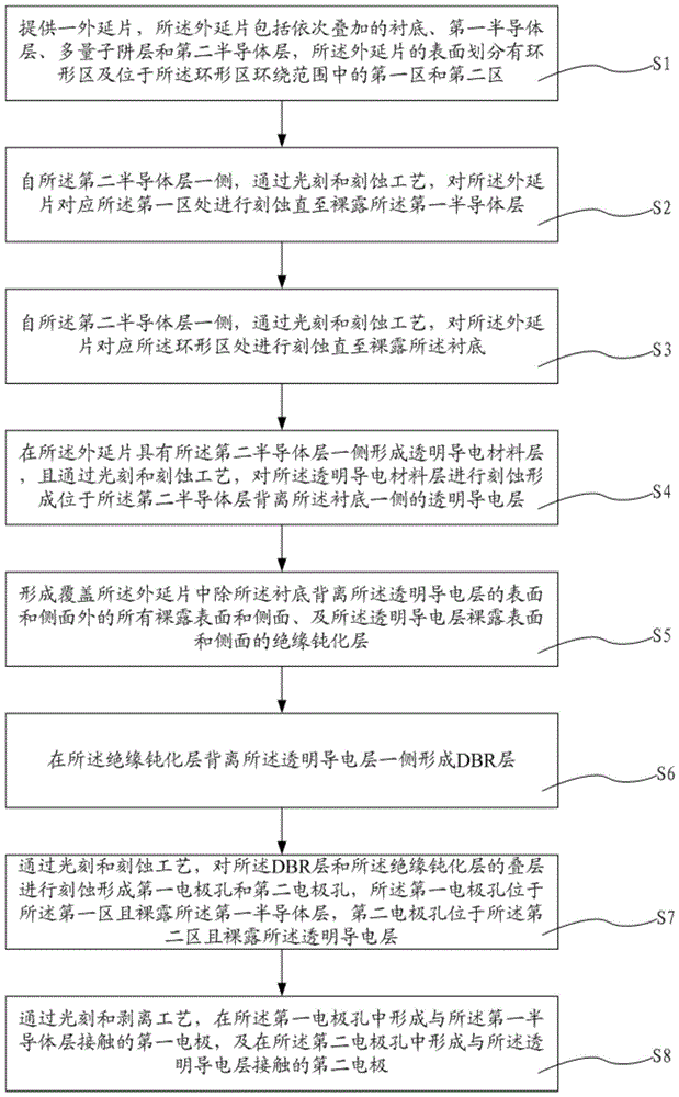 一种MiniLED芯片及其制作方法与流程