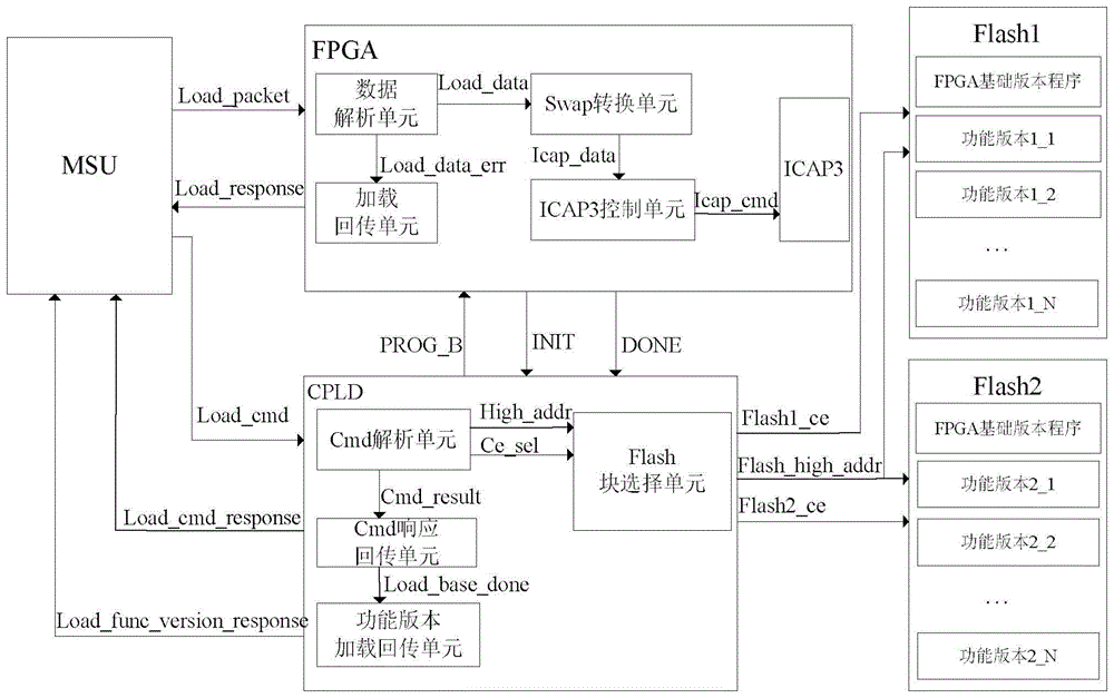 FPGA多版本程序加载方法与流程