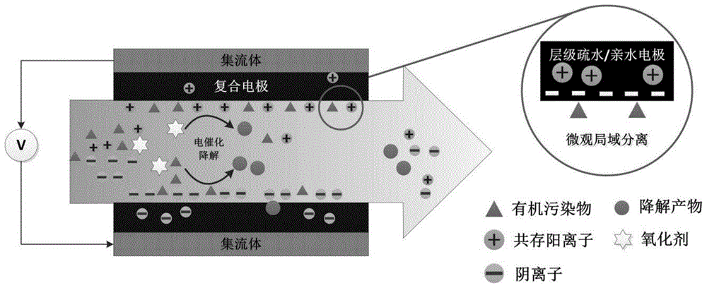 基于层级疏水/亲水电极同步除盐和有机物的方法、装置