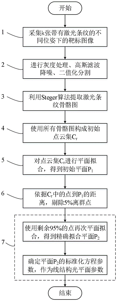 一种使用非特制靶标的线结构光平面标定方法