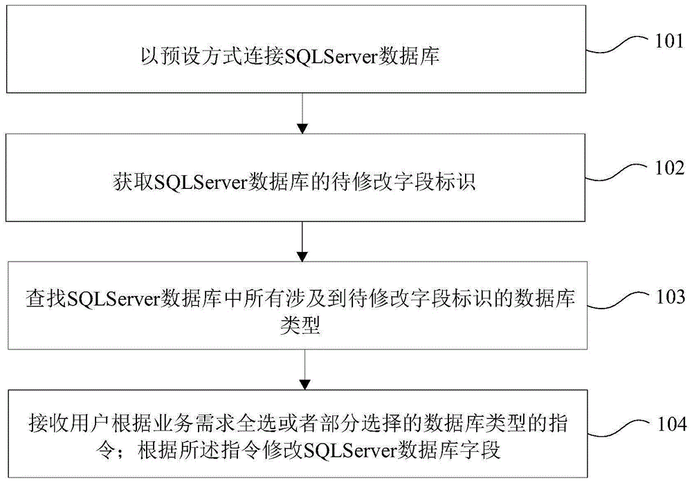 SQLServer数据库字段的批量修改方法及装置与流程