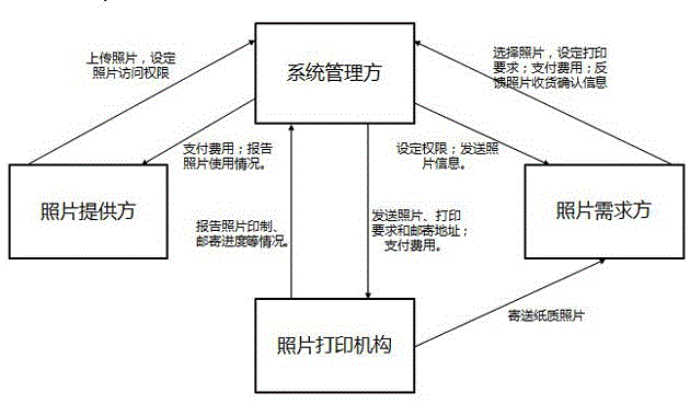 一种电子照片集成管理方法、装置及系统与流程