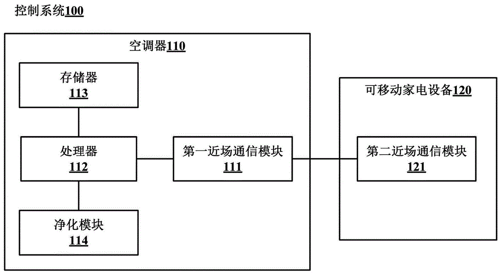 空调器与可移动家电设备联动的控制方法及控制系统与流程