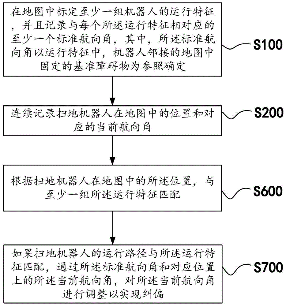 机器人航向角纠偏方法、装置、计算机设备及存储介质与流程