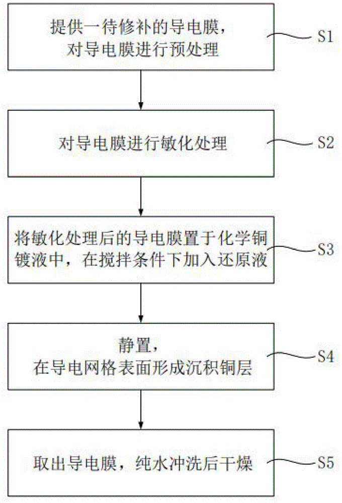 一种导电膜的修补方法与流程