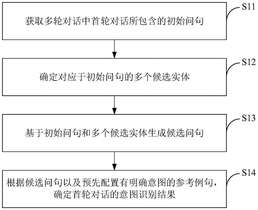 多轮对话中意图识别的方法、介质、装置和计算设备与流程